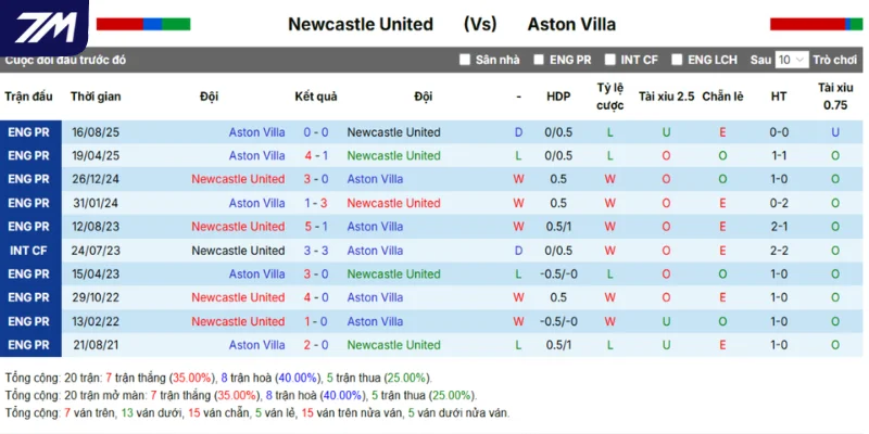 Newcastle vs Aston Villa - Thống kê chi tiết kết quả đụng độ