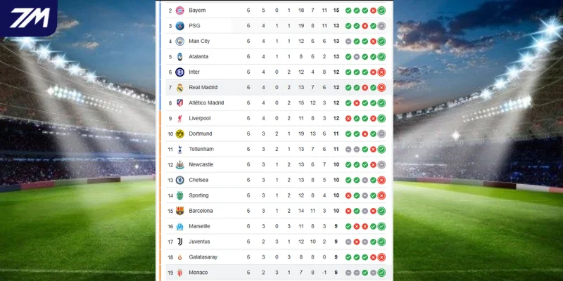 Nhìn lại thứ hạng trên BXH C1 của Real Madrid vs AS Monaco