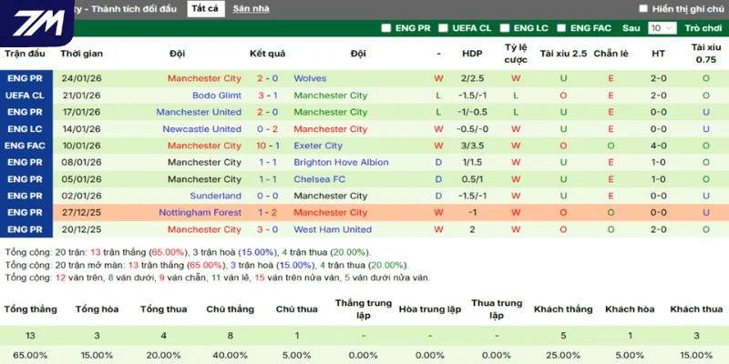 Phong độ của Man City qua tổng 5 trận thắng, thua mới nhất