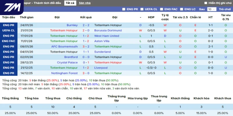 Phong độ của Tottenham qua tổng 5 trận thắng, thua mới nhất