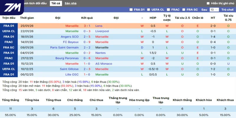 Phong độ Marseille trước thềm cuộc thư hùng