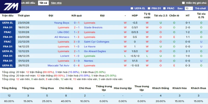 Thống kê chi tiết phong độ gần nhất của Lyon