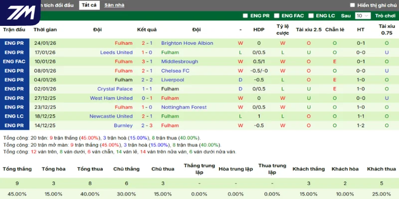 Thống kê Fulham với kết quả ra quân vừa qua
