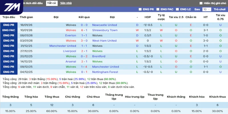 Thống kê kết quả mới nhất thắng thua của Wolves