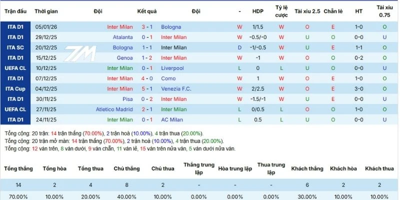 Thống kê thắng, thua 5 trận gần nhất của Inter