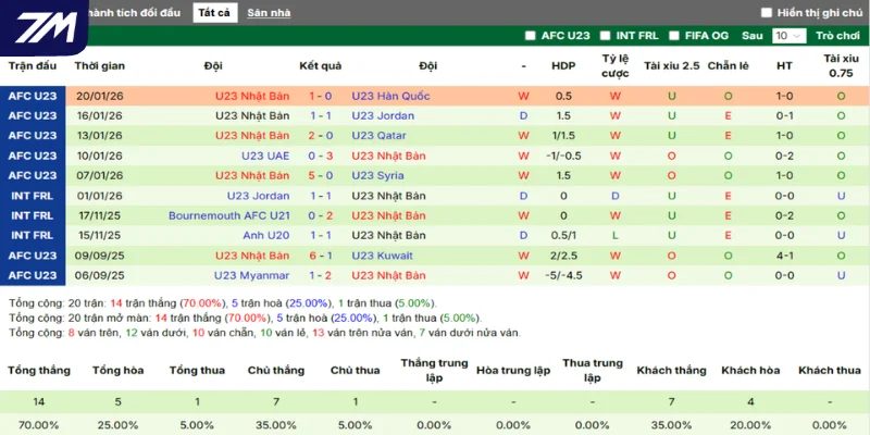 Thống kê thắng, thua 5 trận gần nhất của Nhật Bản