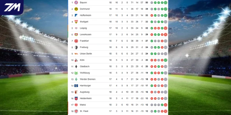 Union Berlin vs Dortmund trên BXH Bundesliga