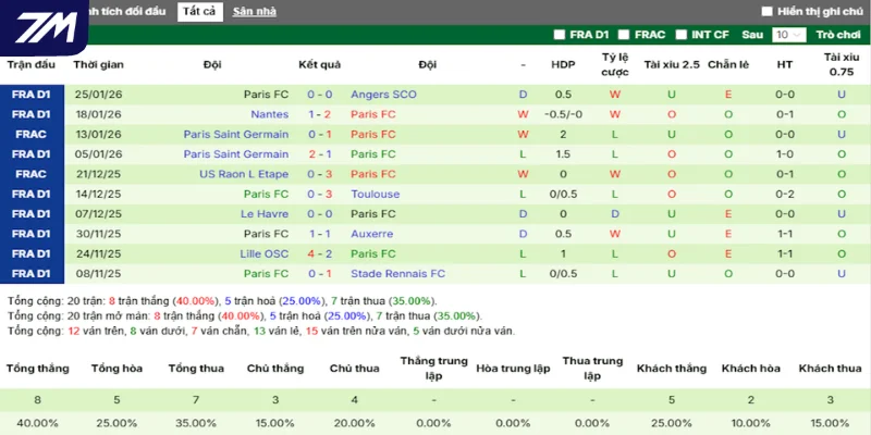 Điểm lại phong độ Paris FC mới đây nhất