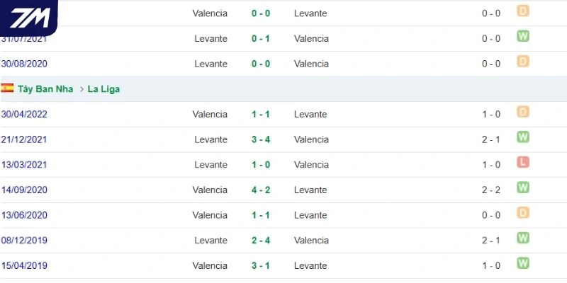 Tổng hợp lịch sử đối đầu Levante vs Valencia