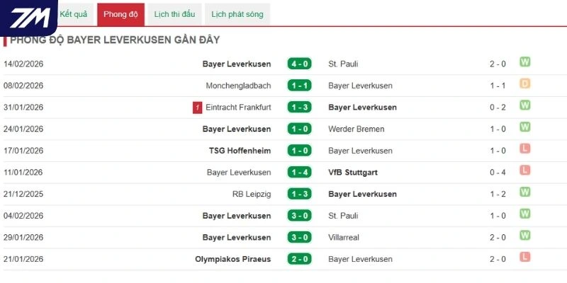 Kết quả 5 trận đấu mới đây của Bayer Leverkusen