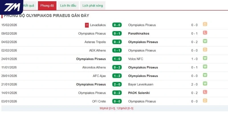 Kết quả 5 trận đấu mới đây của Olympiakos Piraeus