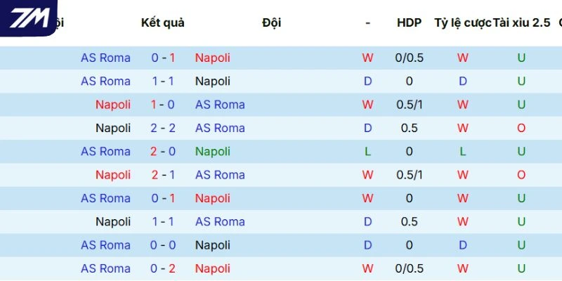 Kết quả đối đầu của cặp đấu Napoli vs AS Roma