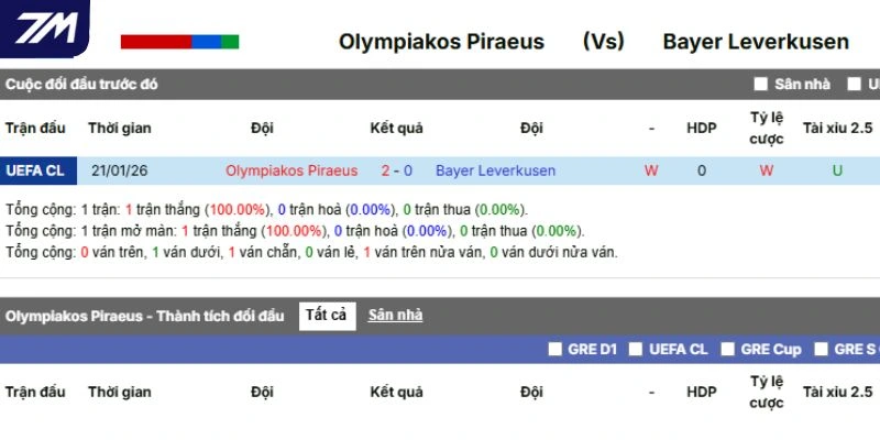 Kết quả đối đầu của Olympiakos Piraeus vs Bayer Leverkusen