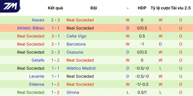 Thành tích ra sân gần nhất của Real Sociedad