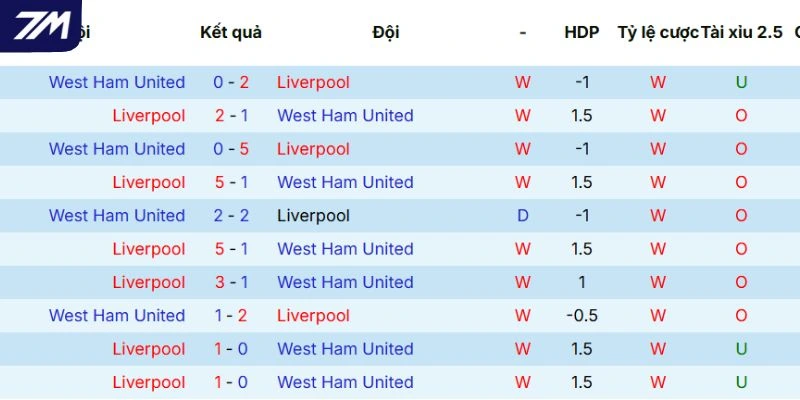 Lịch sử đối đầu giữa Liverpool vs West Ham United
