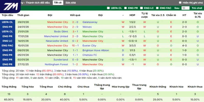 Man City qua chi tiết kết quả ra sân gần đây