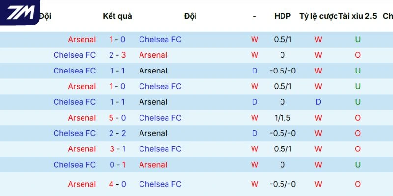 Nhìn lại thành tích đối đầu giữa Arsenal vs Chelsea