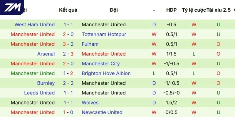 Thắng thua 5 lần ra sân gần đây của Manchester United