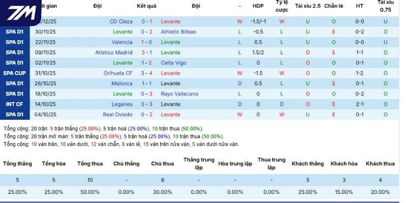 Thành tích những lần ra sân gần đây của Levante