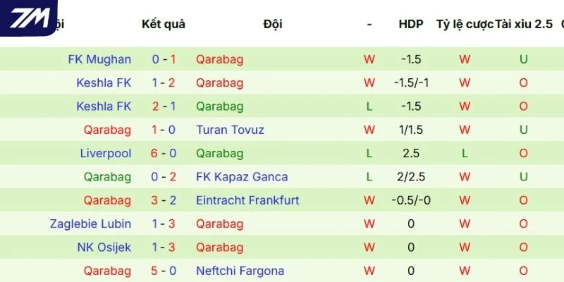 Thành tích các lần ra sân gần đây của Qarabağ