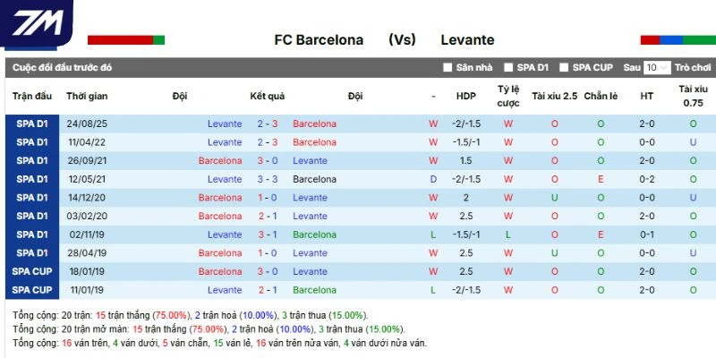 Thành tích của Barcelona vs Levante khi gặp mặt