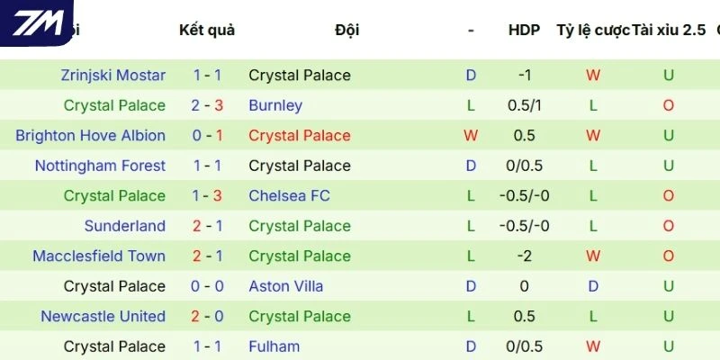 Thành tích của Crystal Palace 5 trận gần nhất
