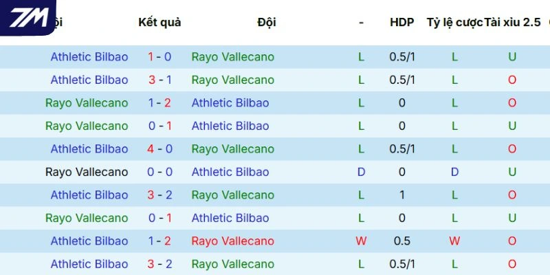 Thành tích đối đầu của Vallecano vs Athletic Club