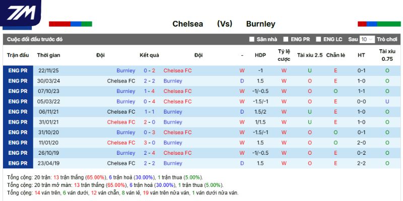 Thành tích đối đầu gần nhất của Chelsea và Burnley