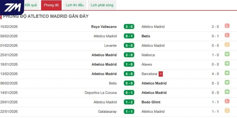Thành tích ra sân 5 trận đấu gần đây của Atlético Madrid
