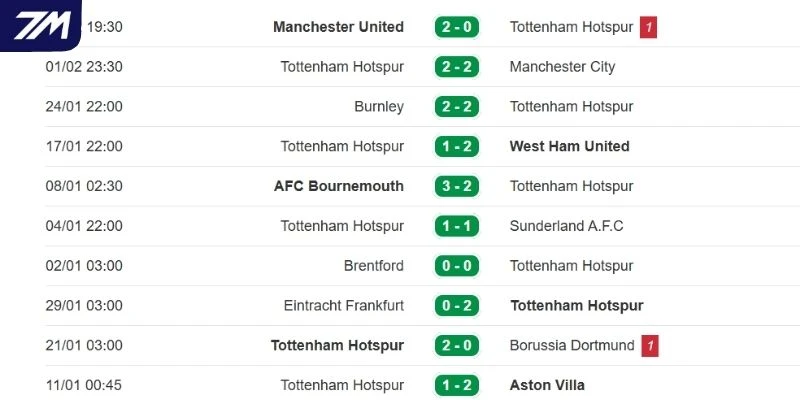 Thống kê kết quả những lần ra sân mới đây của Tottenham