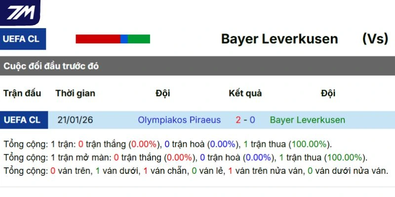 Thống kê những lần Bayer Leverkusen vs Olympiakos Piraeus gặp mặt