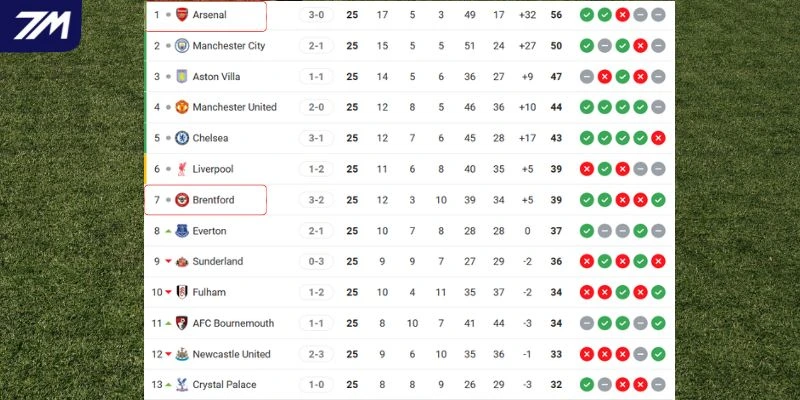 Thứ hạng Brentford vs Arsenal tại Premier League