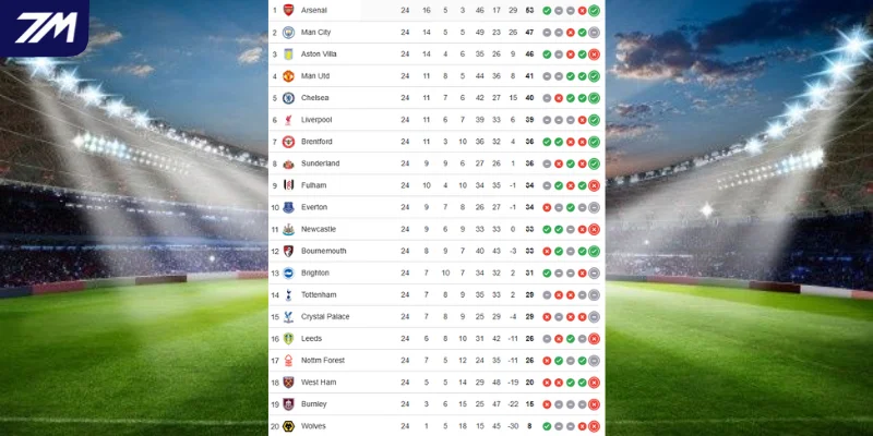 Thứ hạng BXH Premier League Bournemouth vs Aston Villa