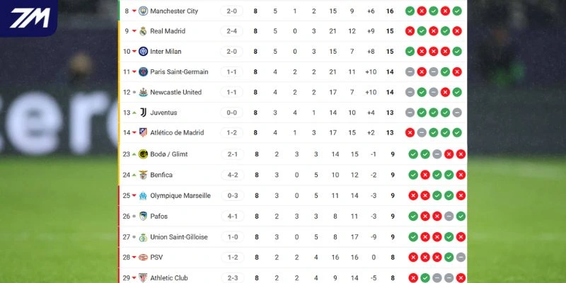 Thứ hạng của Benfica vs Real Madrid tại Champions League