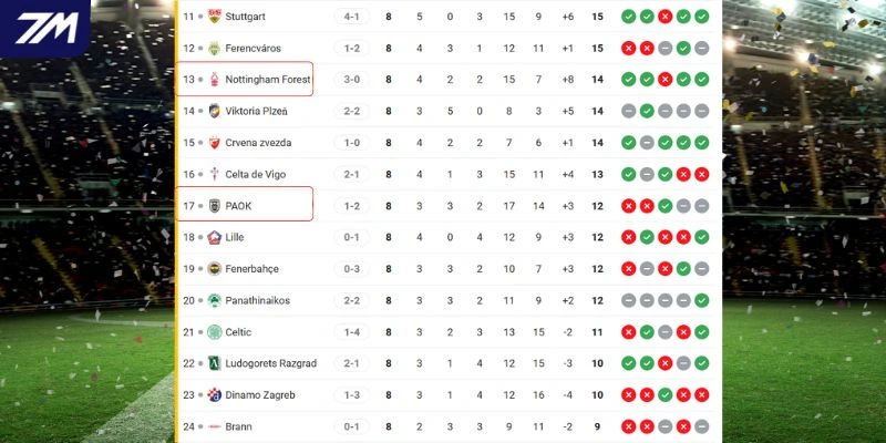 Vị thế của Nottingham Forest vs Fenerbahçe tại C2