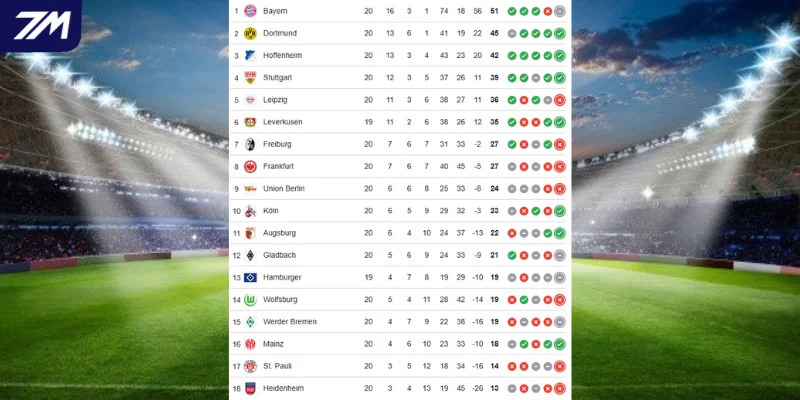 Vị trí BXH Bundesliga giữa Bayern Munich vs Hoffenheim