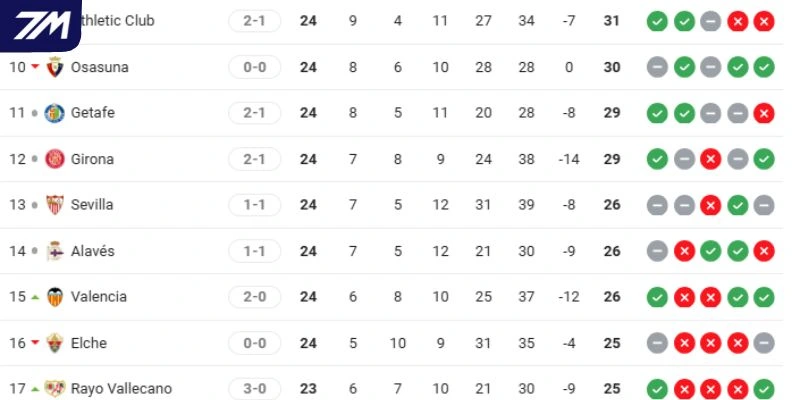 Vị trí của Athletic Club vs Elche tại La Liga