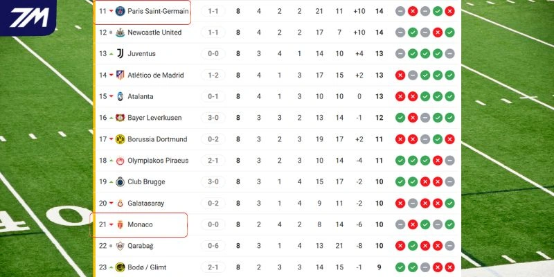 Vị trí của Monaco vs PSG tại giải đấu hàng đầu châu Âu 