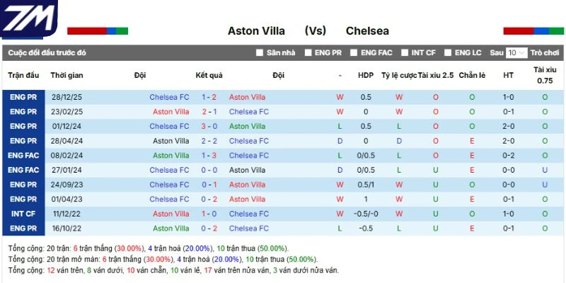 Thành tích đối đầu của Aston Villa vs Chelsea