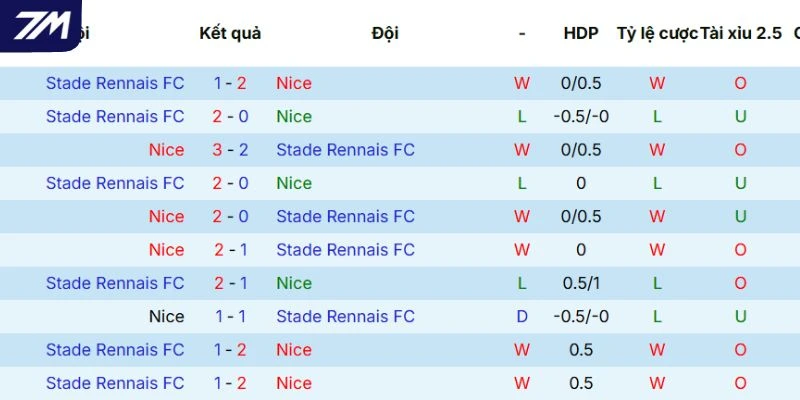 Dữ liệu đối đầu nhau trước kia giữa Nice vs Rennes
