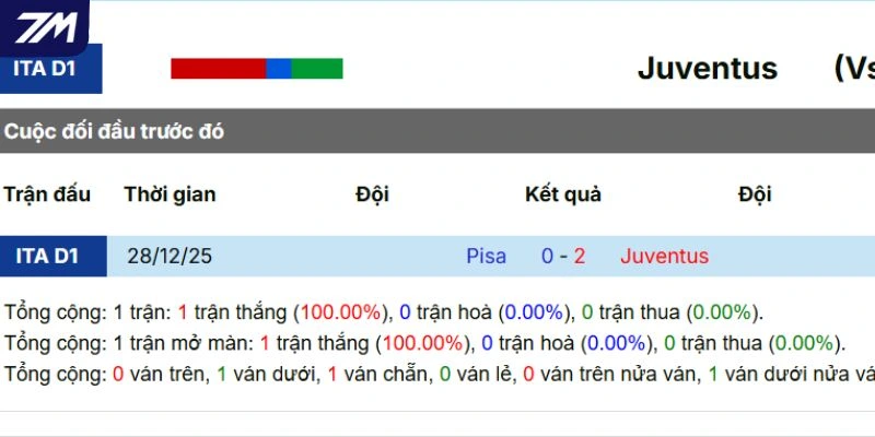 Kết quả các lần gặp mặt gần nhất của cặp đấu Juventus vs Pisa