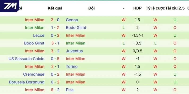 Kết quả của Inter Milan gần đây tại mọi đấu trường