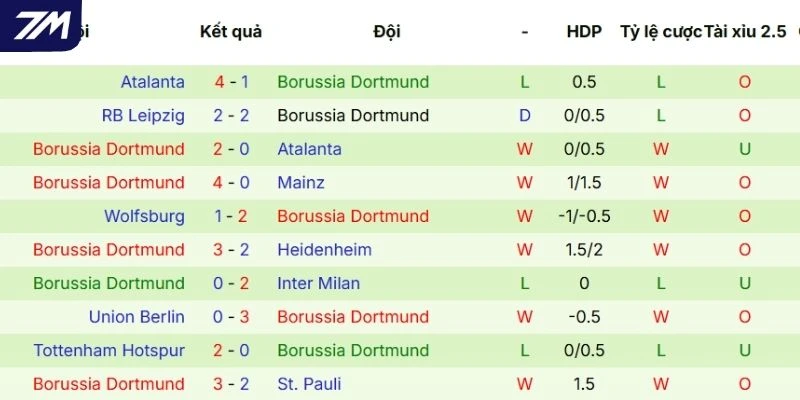 Kết quả gần đây của Dortmund tại mọi đấu trường