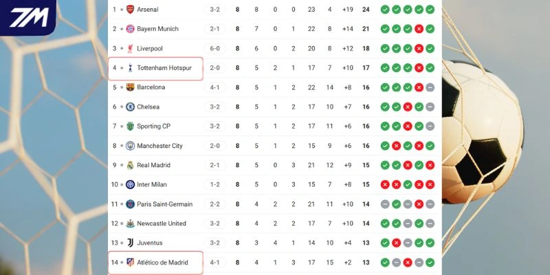 Nhìn lại vị trí BXH trước đó của Atlético Madrid vs Tottenham