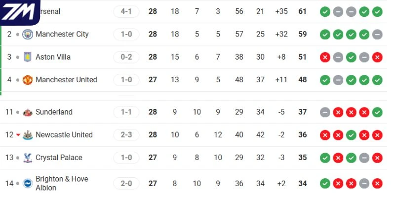 Vị trí hiện tại của Brighton vs Arsenal tại NHA