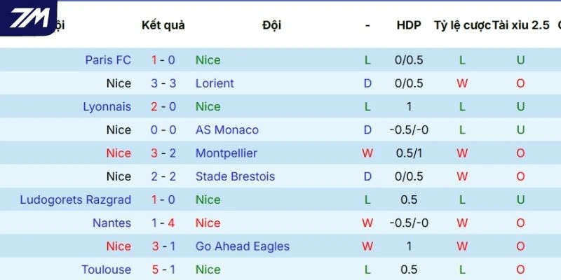 Thành tích Nice ra sân trong 5 trận mới đây